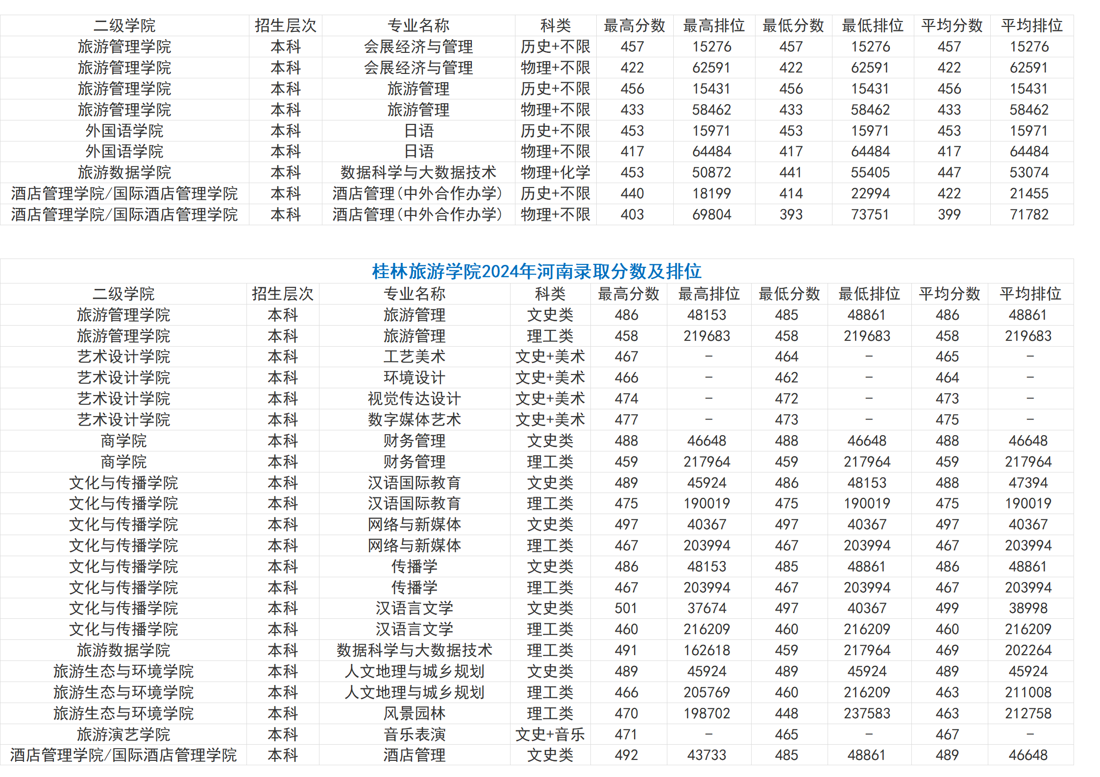 桂林旅游学院－2024年招生分数线（省外）